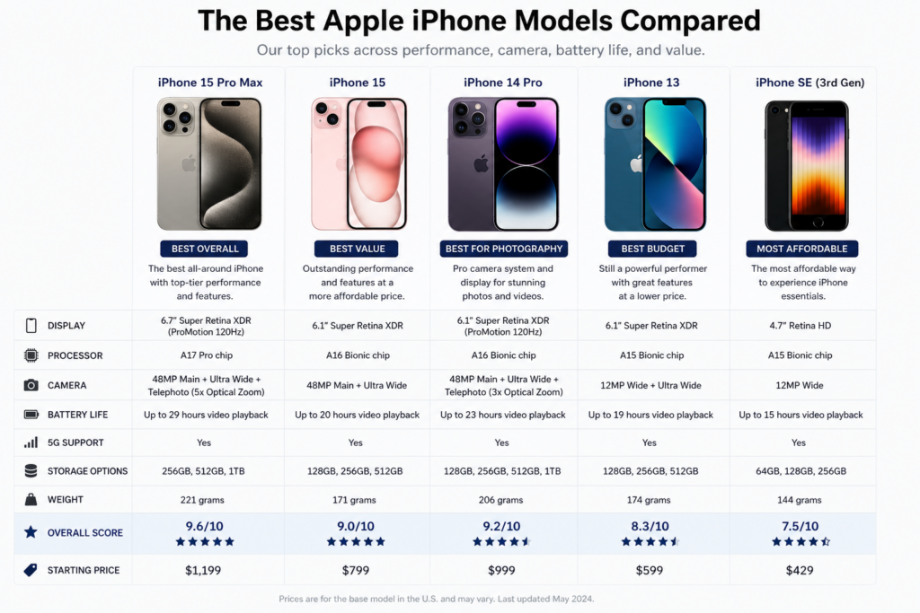 iPhone 2026 Review: The Best Apple iPhone Models Compared iPhone 2026 Review: The Best Apple iPhone Models Compared